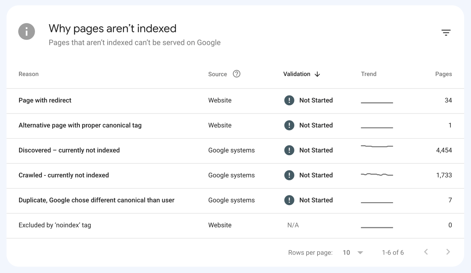 How to Measure SEO Performance & Results (The Right Way) | Multiple reasons why pages aren't indexed