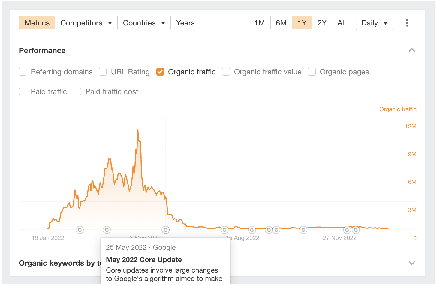 10 Websites That Tried to Fool Google (And Failed) | Performance report zoomed in, via Ahrefs' Site Explorer