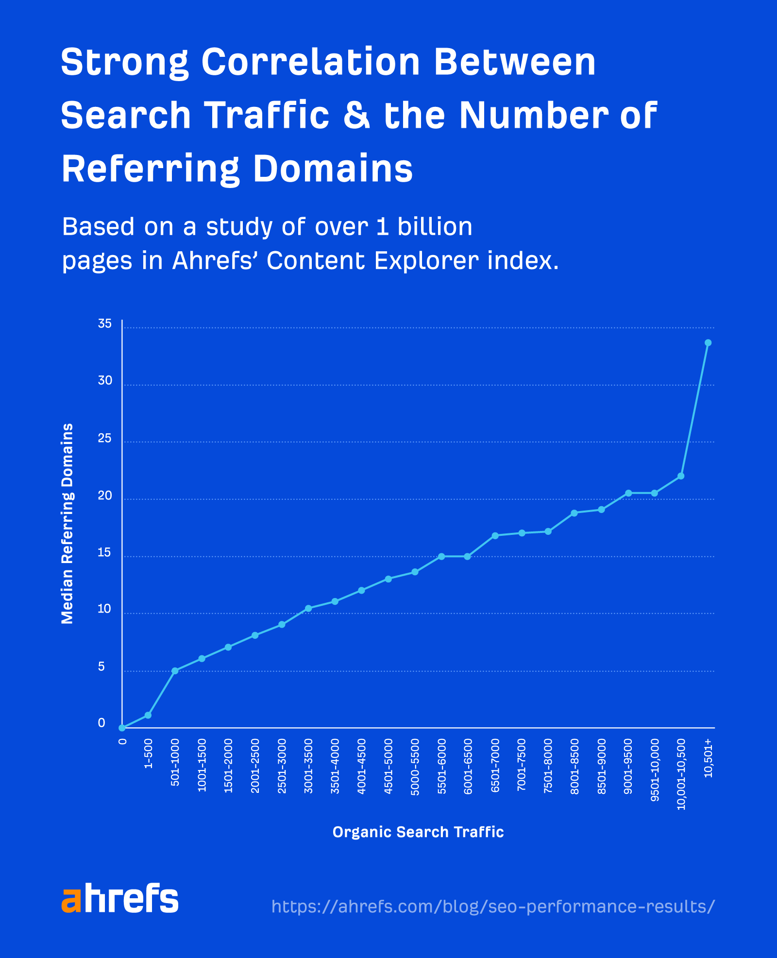 How to Measure SEO Performance & Results (The Right Way) | Strong correlation between referring domains and search traffic