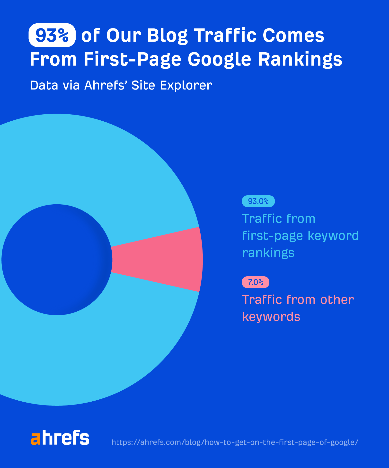 first-page-rankings-traffic