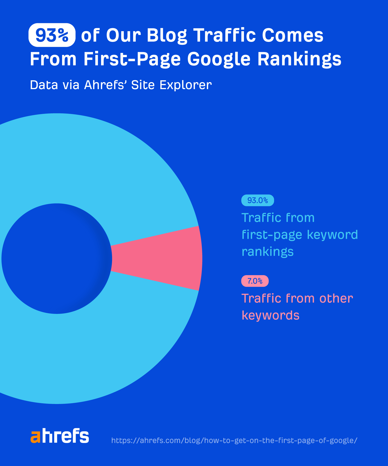 first-page-rankings-traffic How to Get on the First Page of Google in 2023