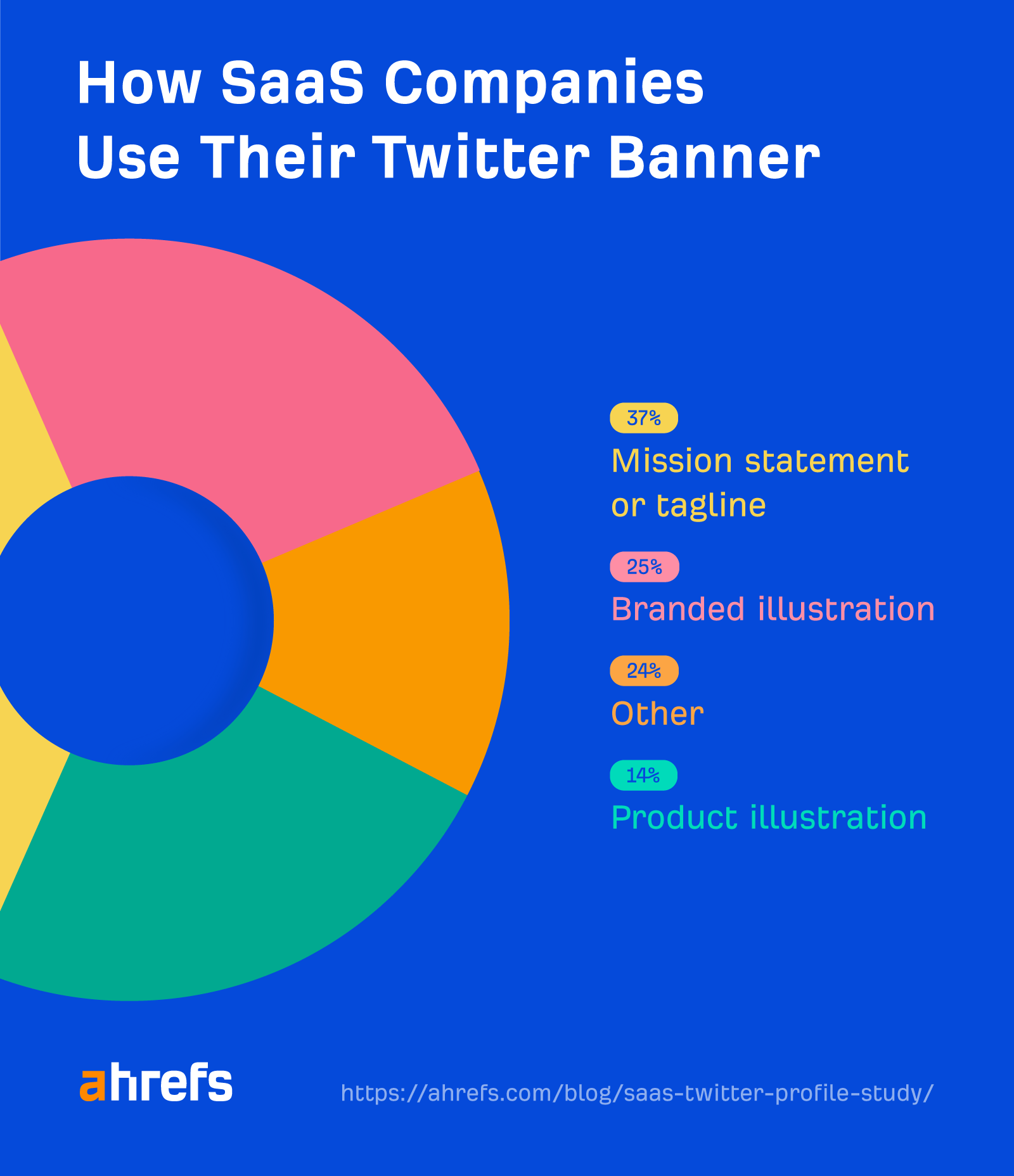 We Studied 100 SaaS Twitter Profiles to Uncover Top Trends: Here's What We Found | How SaaS companies use their Twitter banner