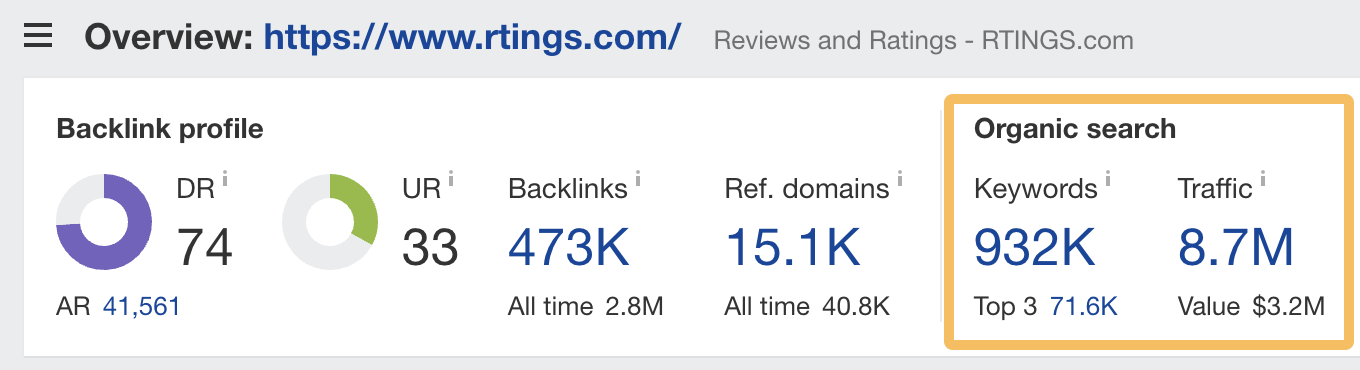 7 Affiliate Marketing Examples & Why They Work So Well | RTINGS.com organic search traffic overview, via Ahrefs' Site Explorer