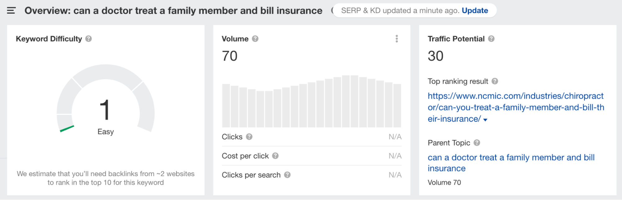 High-Ticket Affiliate Marketing: How to Make Big Commissions | Ahrefs' keyword overview for "can a doctor treat a family member and bill insurance"