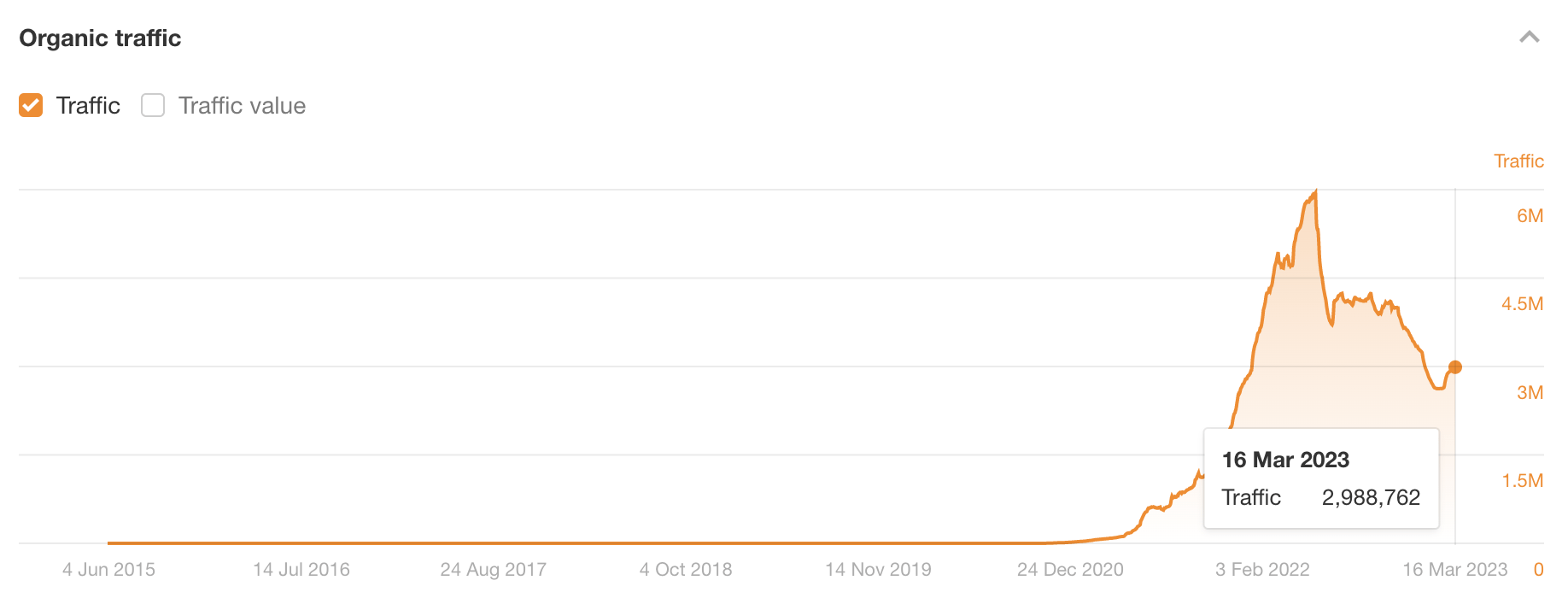 image5-12 3 Link Building Methods That Helped Pet Keen Grow to 3M Organic Traffic