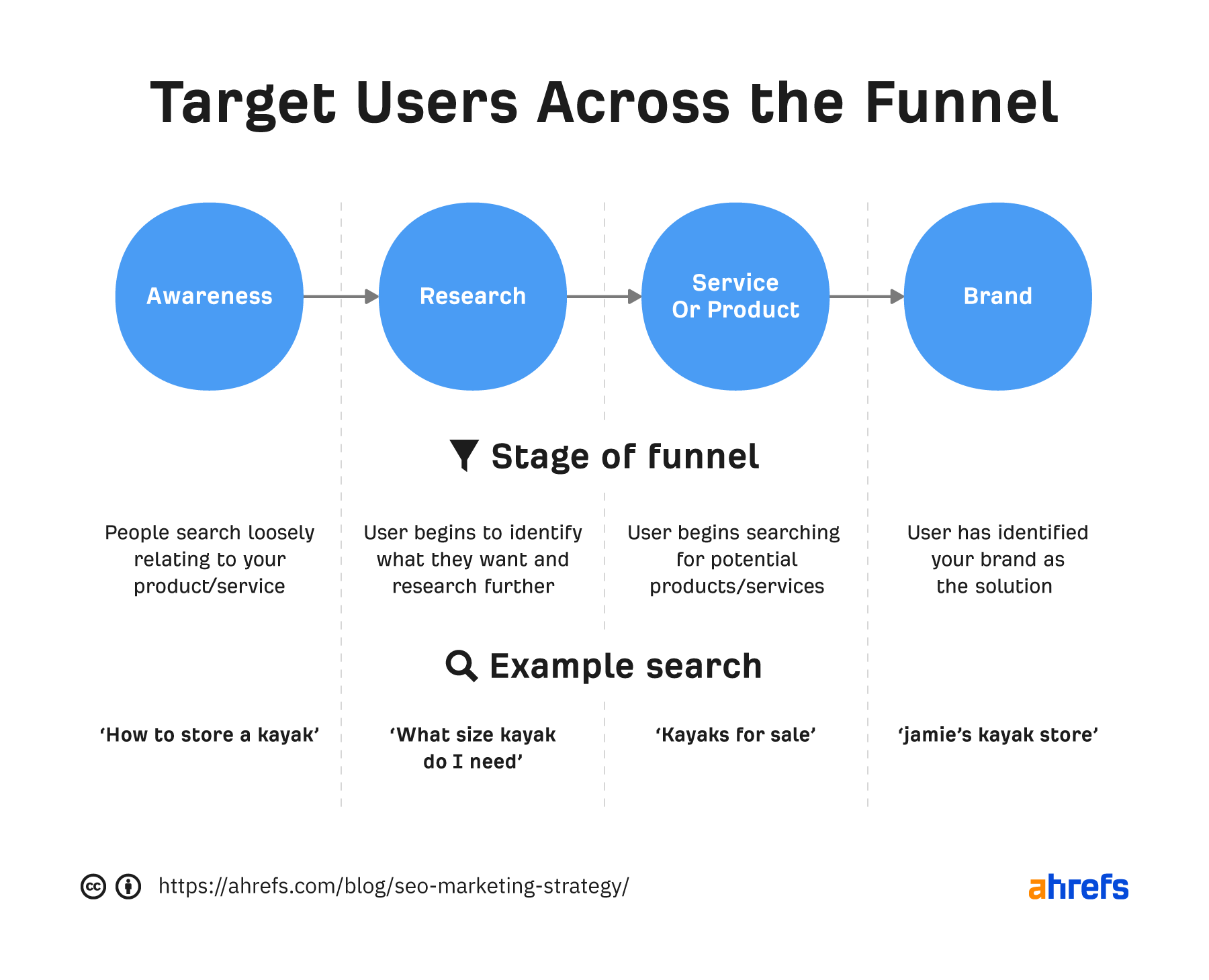High-Ticket Affiliate Marketing: How to Make Big Commissions | Marketing funnel stages with search examples