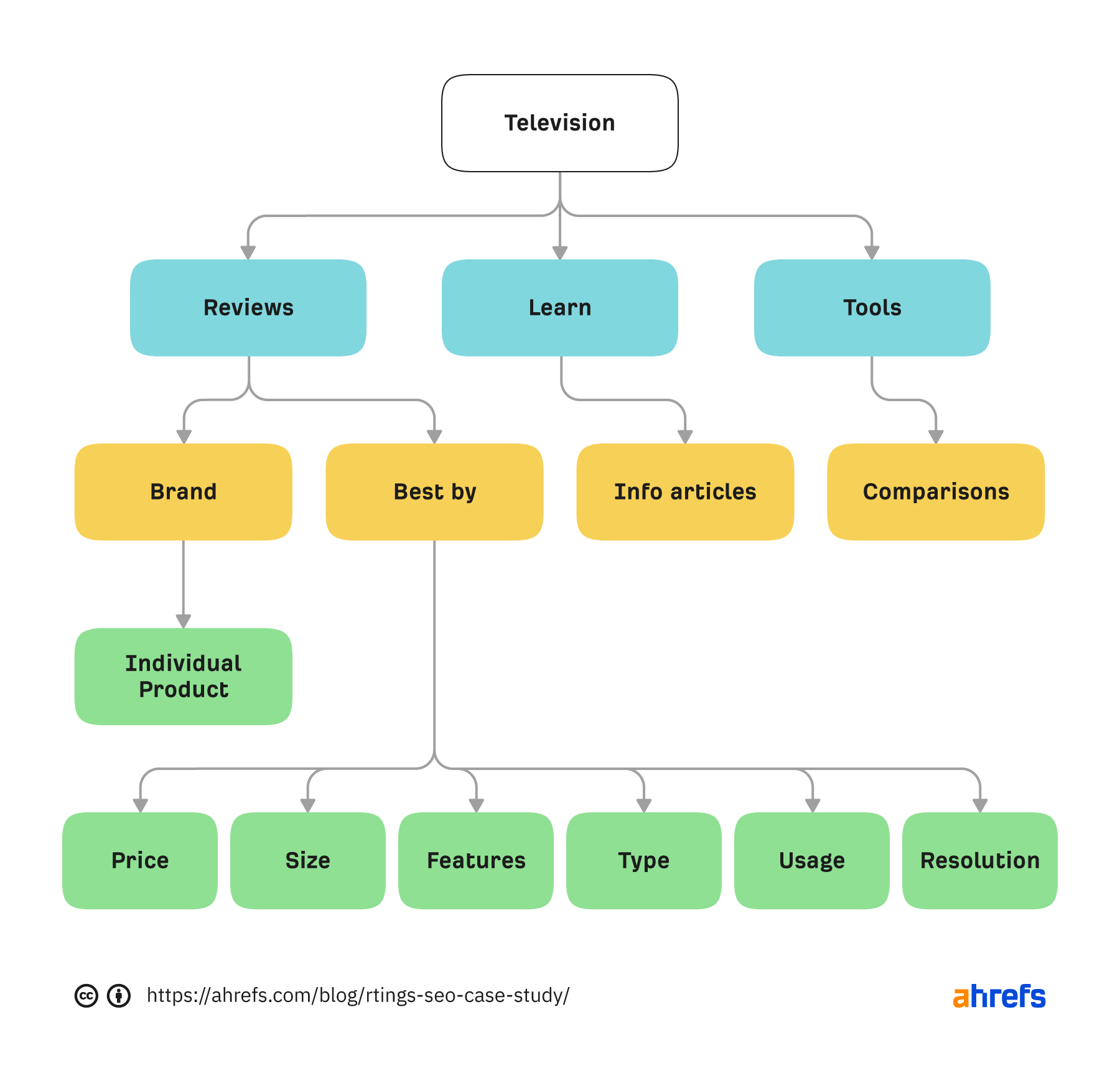 7 Affiliate Marketing Examples & Why They Work So Well | RTINGS.com website structure chart