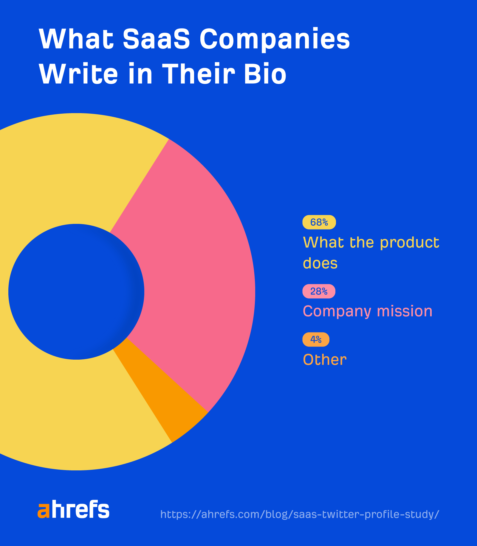 We Studied 100 SaaS Twitter Profiles to Uncover Top Trends: Here's What We Found | What SaaS companies write in their Twitter bio