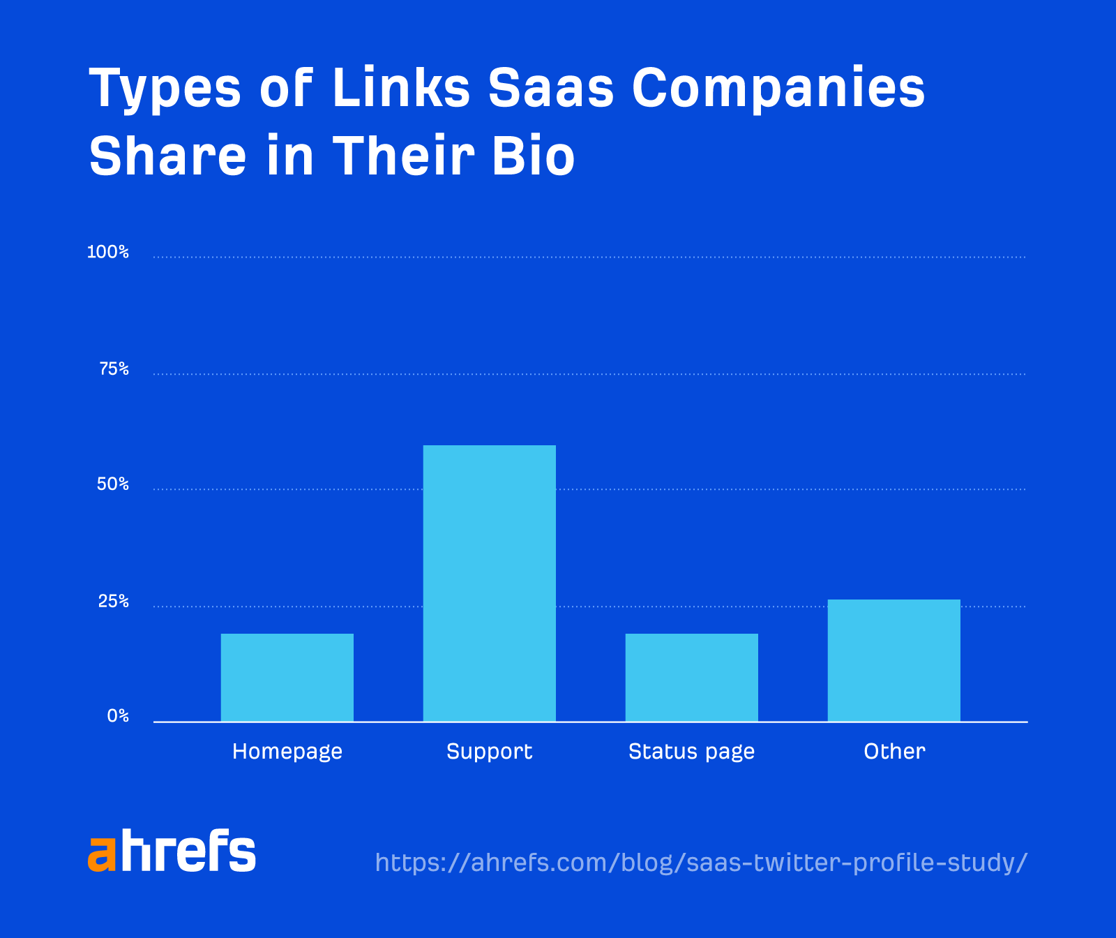 We Studied 100 SaaS Twitter Profiles to Uncover Top Trends: Here's What We Found | Breakdown of the types of links SaaS companies share in their bio