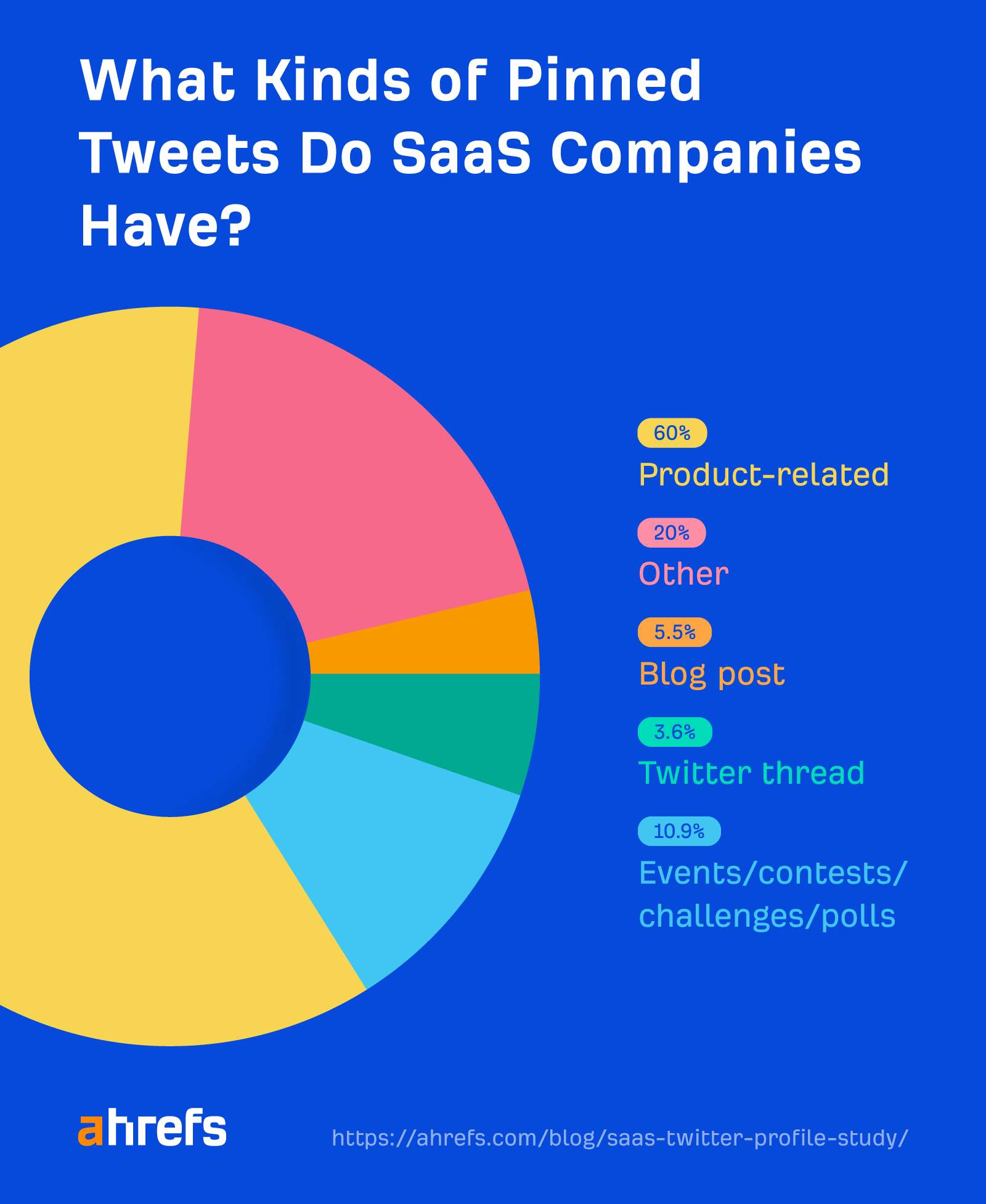We Studied 100 SaaS Twitter Profiles to Uncover Top Trends: Here's What We Found | What SaaS companies write in their Twitter bio