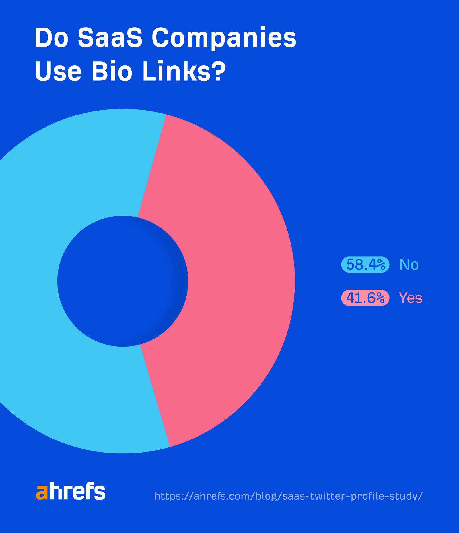 We Studied 100 SaaS Twitter Profiles to Uncover Top Trends: Here's What We Found | 41.6% of SaaS companies use bio links