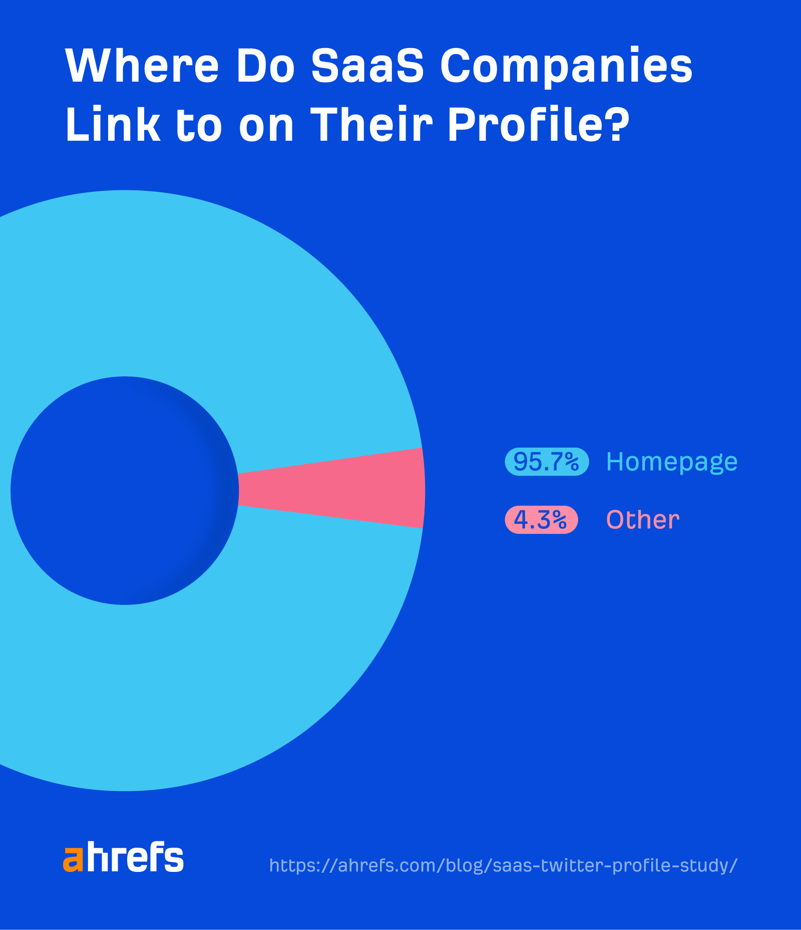 We Studied 100 SaaS Twitter Profiles to Uncover Top Trends: Here's What We Found | 95.7% of SaaS companies link to their homepage on their profile