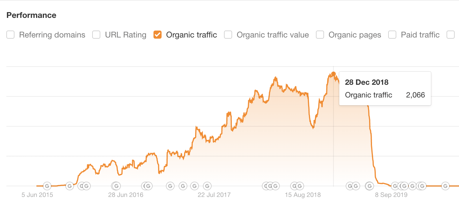 2-niche-site-organic-traffic Affiliate Marketing For Beginners: What It Is + How to Succeed