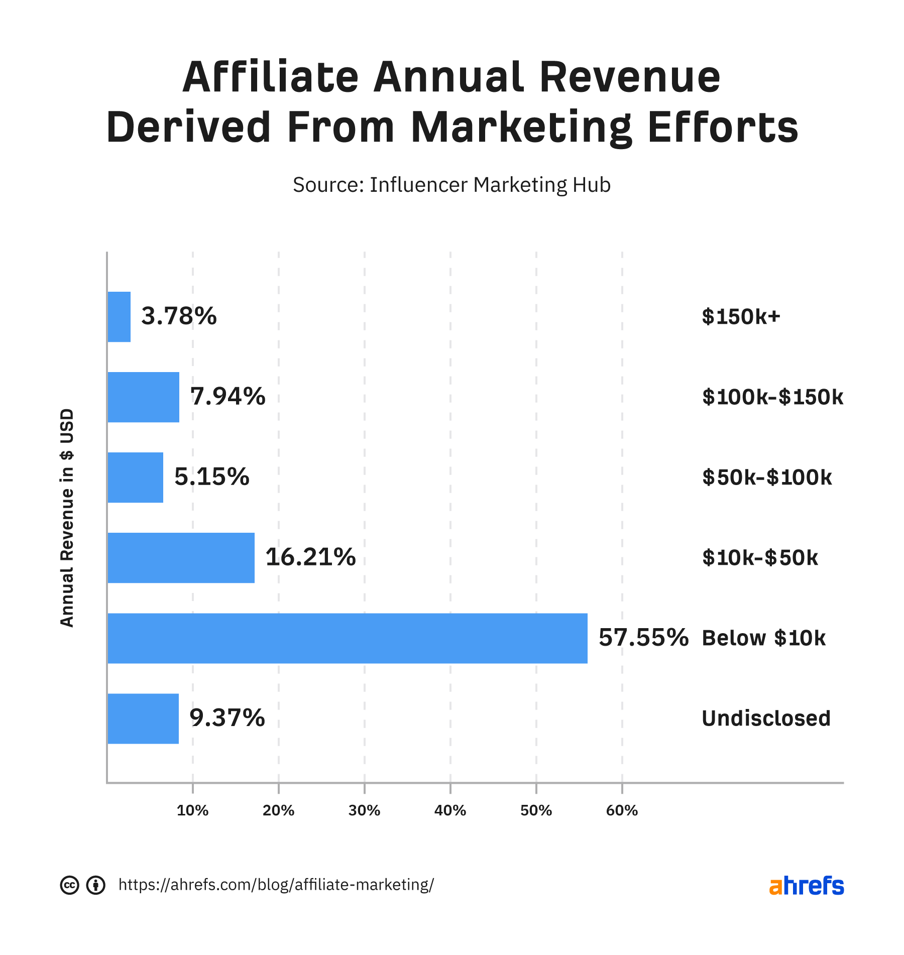 how-much-affiliate-marketers-make Affiliate Marketing For Beginners: What It Is + How to Succeed