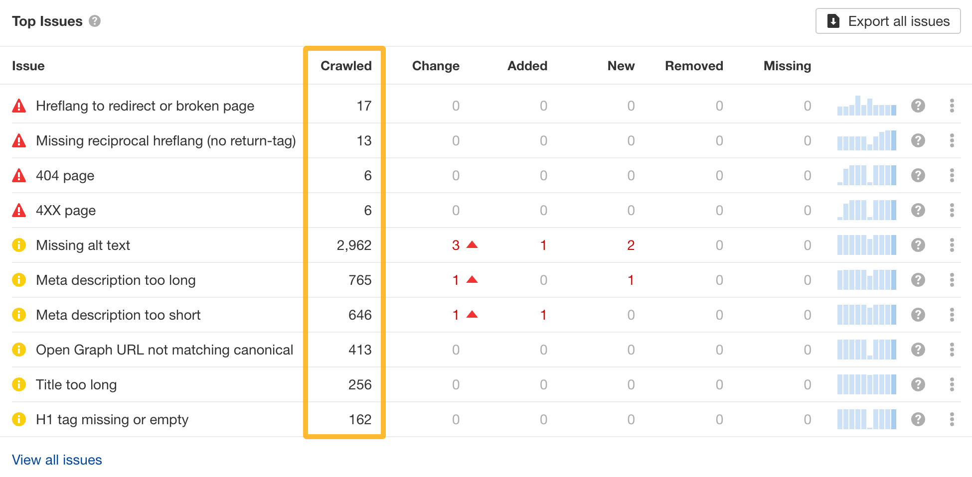 Why SEO Is Important: 8 Reasons (And How to Get Started) | Top technical SEO issues, via Ahrefs' Site Audit