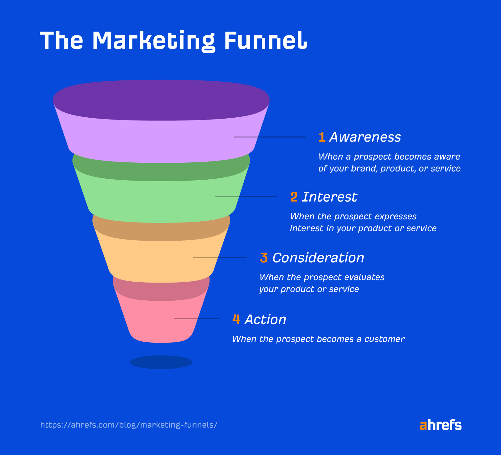 Why SEO Is Important: 8 Reasons (And How to Get Started) | How the marketing funnel works