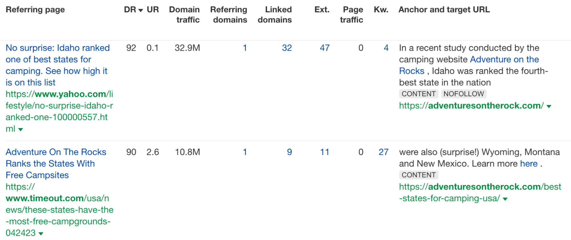 Top-of-the-Funnel Marketing Explained: How to Attract Customers | Ahrefs' backlink report for Adventures On The Rock