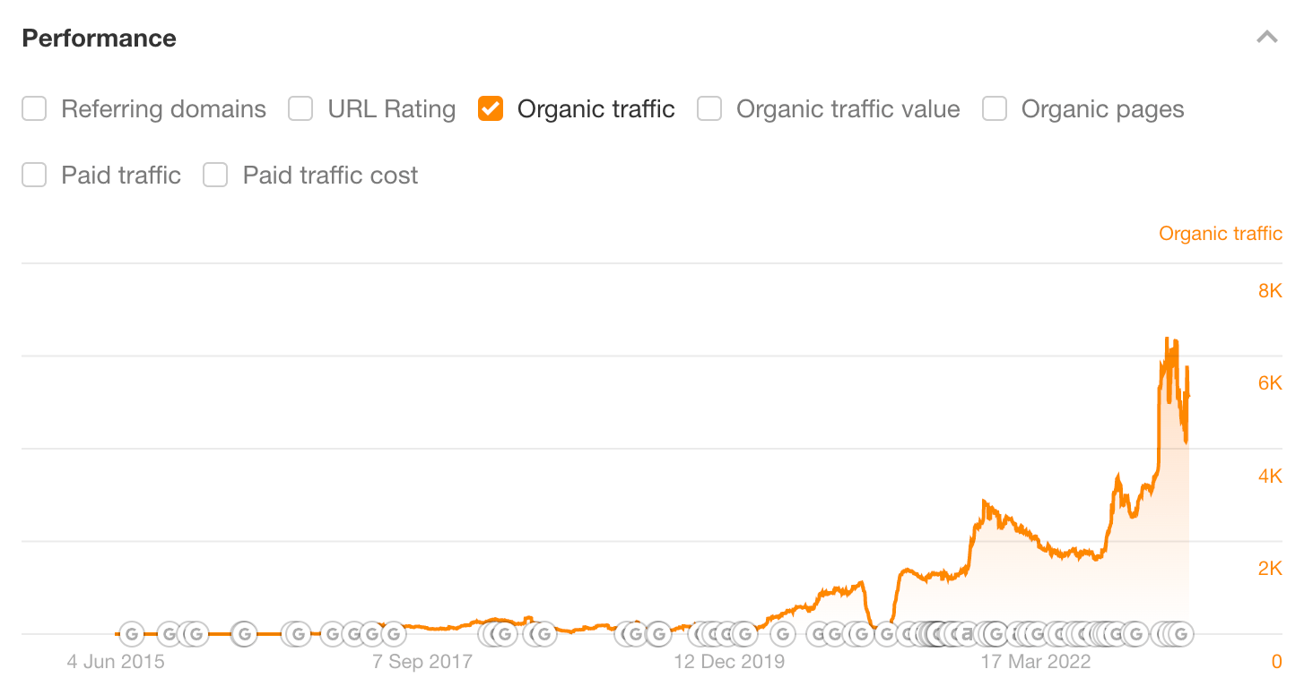 Why SEO Is Important: 8 Reasons (And How to Get Started) | Organic traffic coming to Ahrefs' link building guide, via Ahrefs' Site Explorer