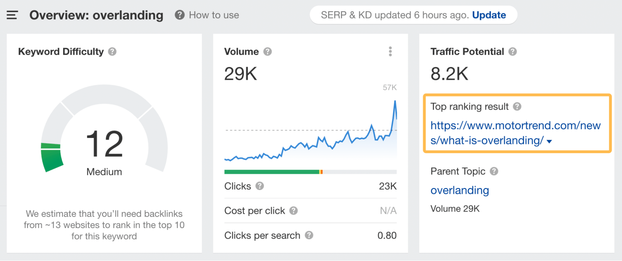 Top-of-the-Funnel Marketing Explained: How to Attract Customers | Overview for "overlanding," via Ahrefs' Keywords Explorer