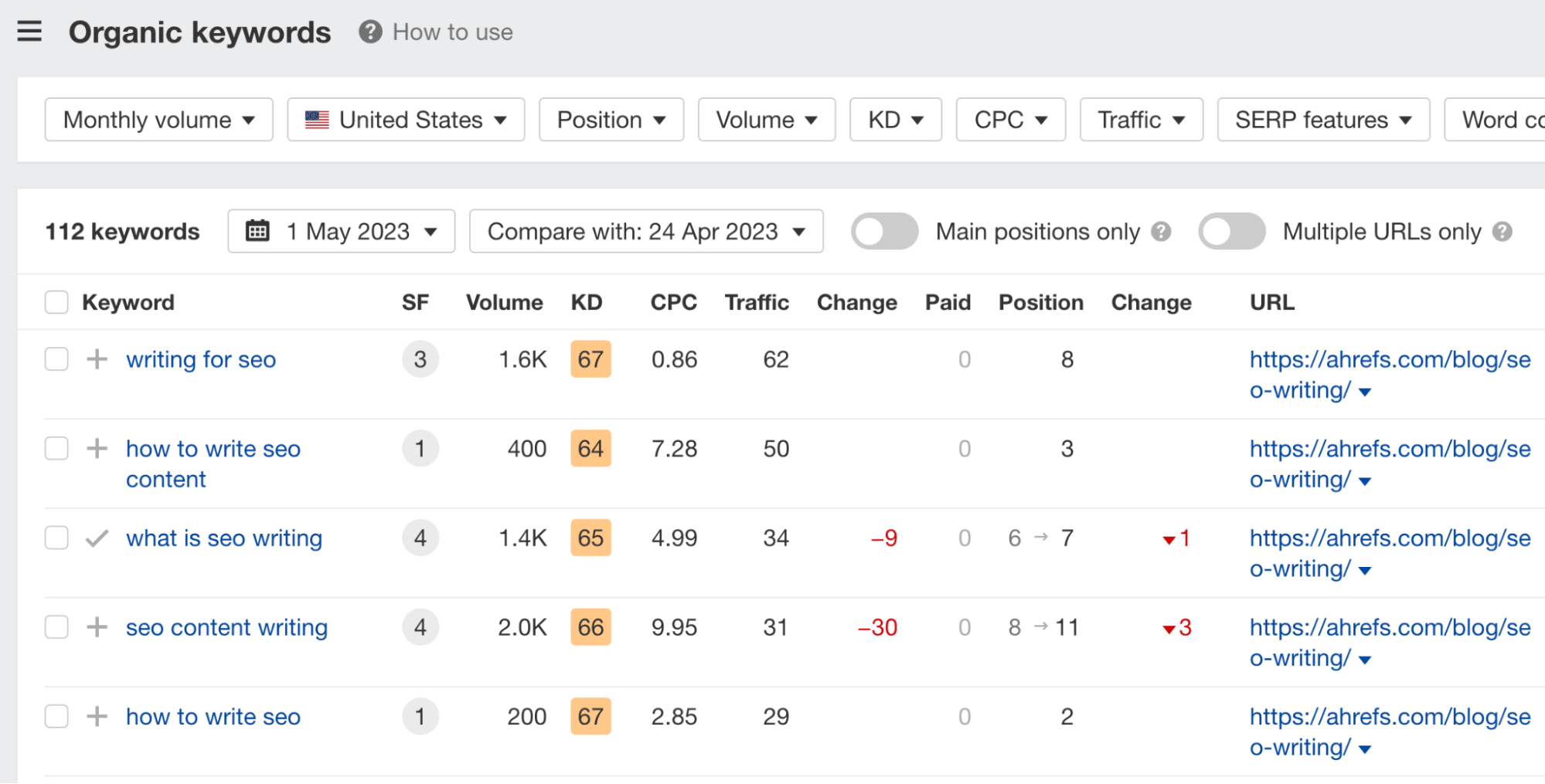 Top-of-the-Funnel Marketing Explained: How to Attract Customers | Organic keywords report, via Ahrefs' Site Explorer