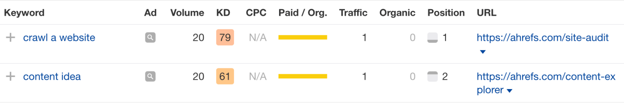 Top-of-the-Funnel Marketing Explained: How to Attract Customers | Ahrefs' PPC keywords report