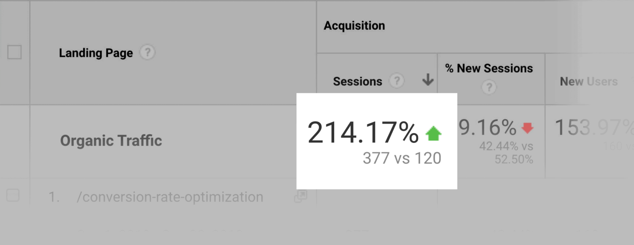 214-percent-more-organic-traffic-than-before How to Rank Higher On Google In 2023