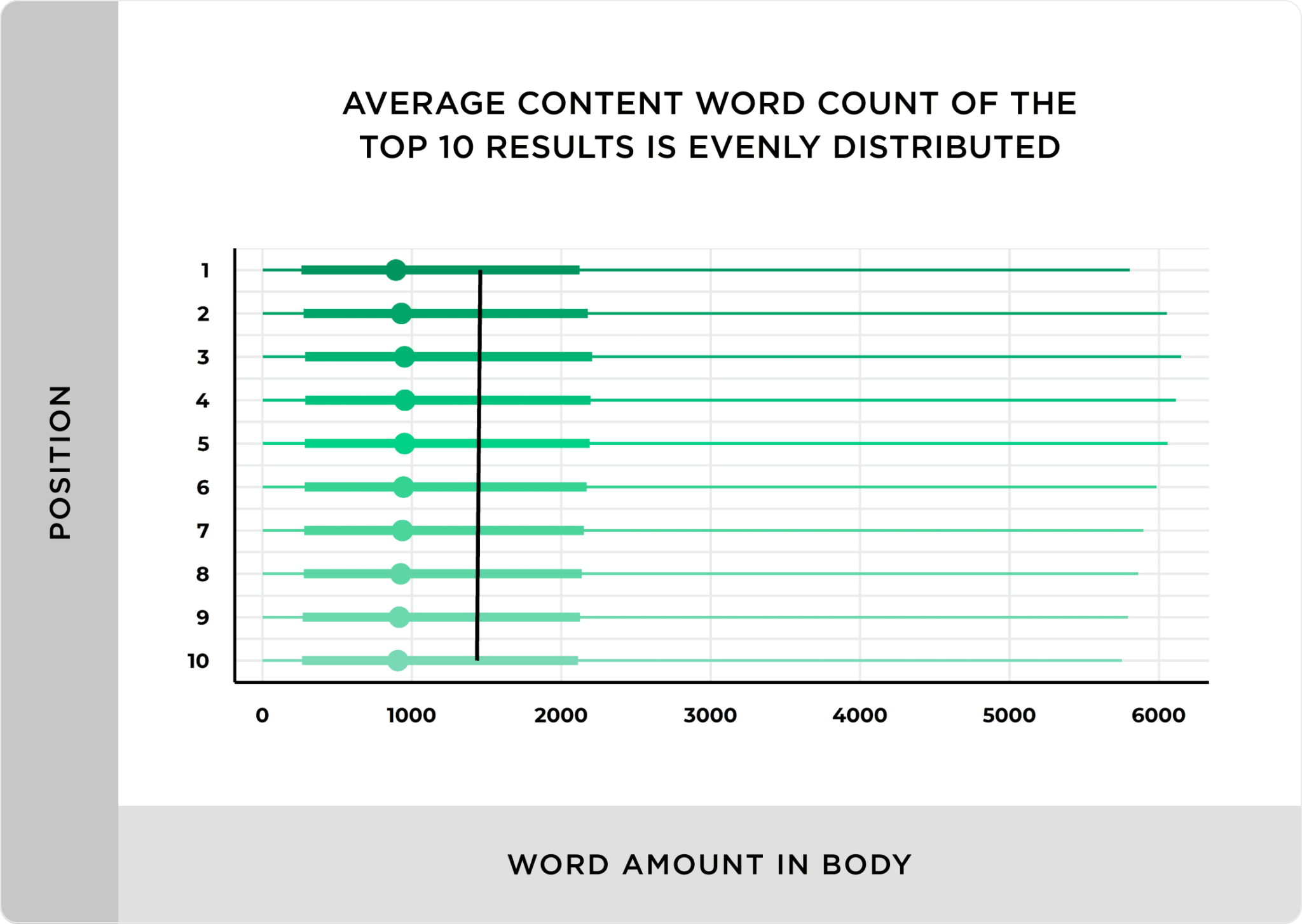 average-content-word-count-of-the-10-results-is-evenly-distributed How to Rank Higher On Google In 2023