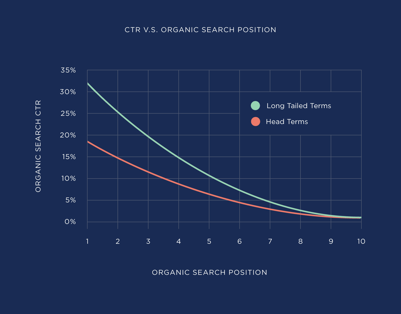 ctr-vs-organic-search-position How to Rank Higher On Google In 2023