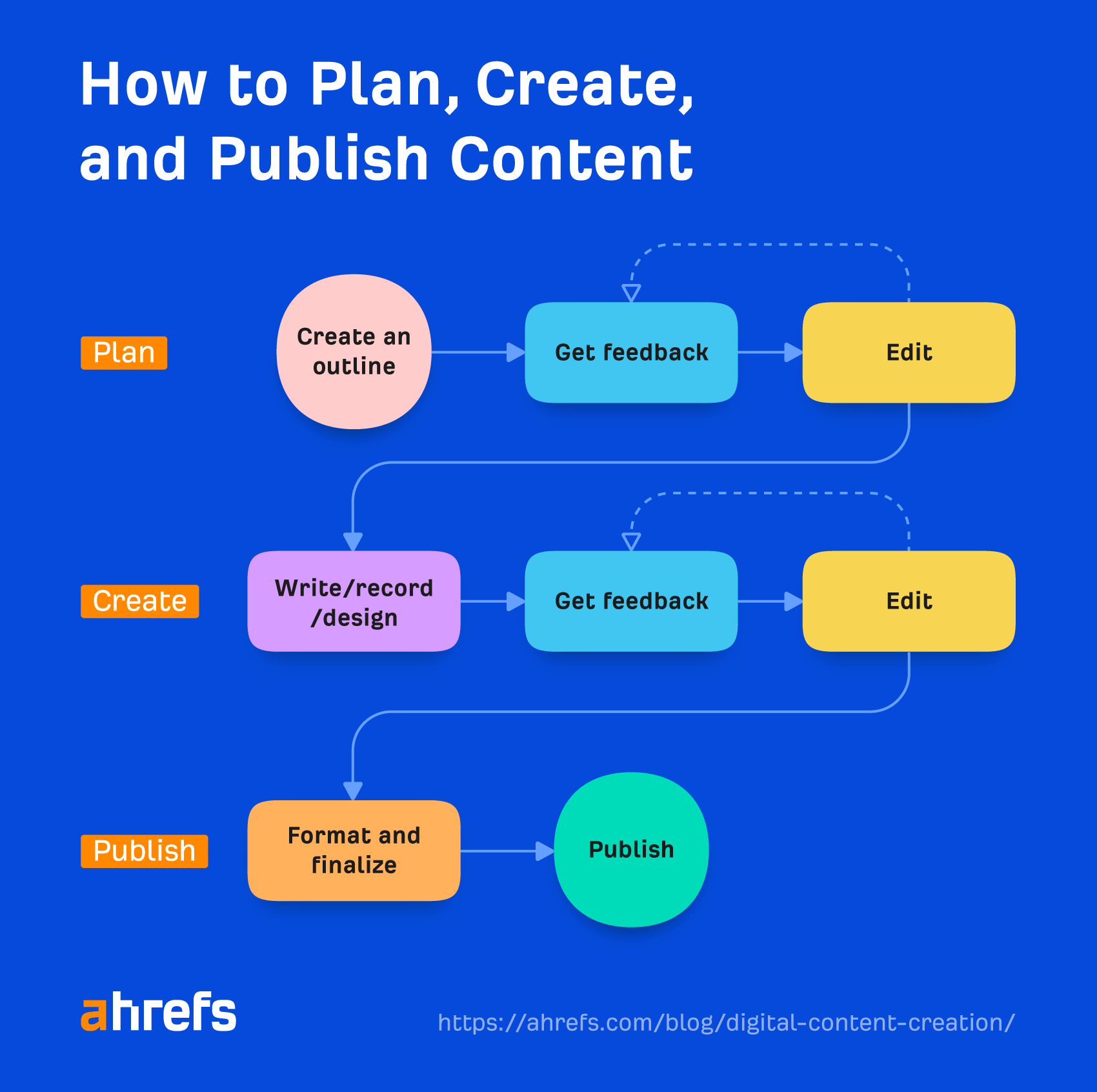 Digital Content Creation: What It Is & How to Do It Successfully | Flowchart showing how to plan, create, and publish content