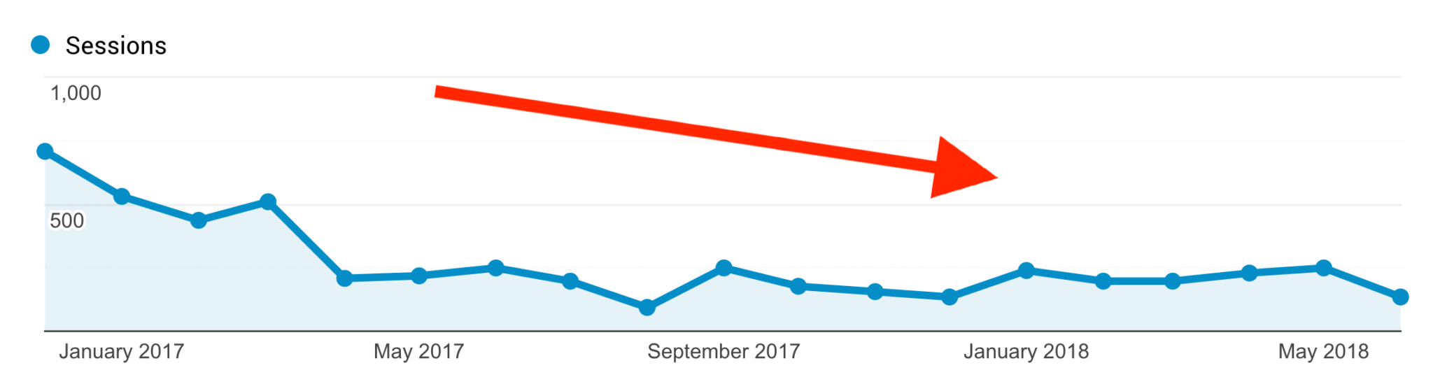 google-analytics-decline-in-traffic How to Rank Higher On Google In 2023