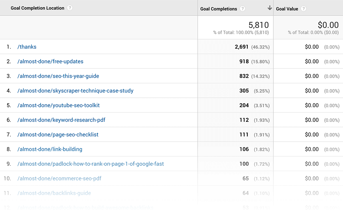 google-analytics-goal-completion How to Rank Higher On Google In 2023