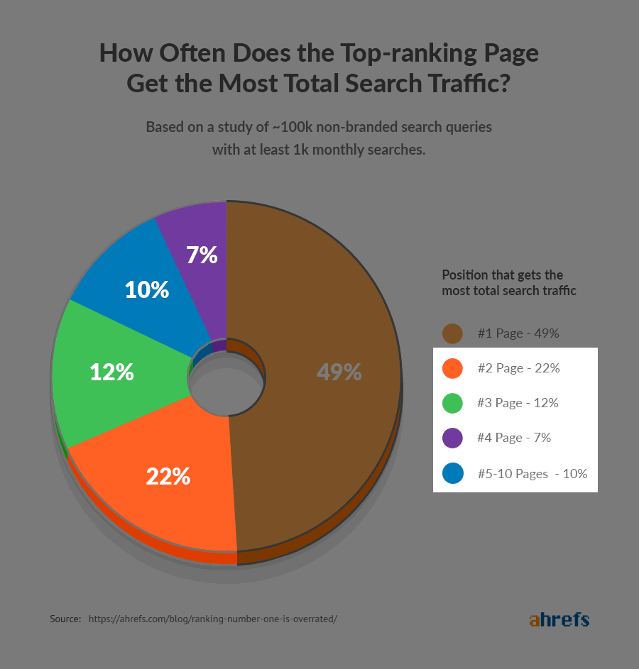 how-often-does-the-top-ranking-page-get-the-most-total-search-traffic How to Rank Higher On Google In 2023