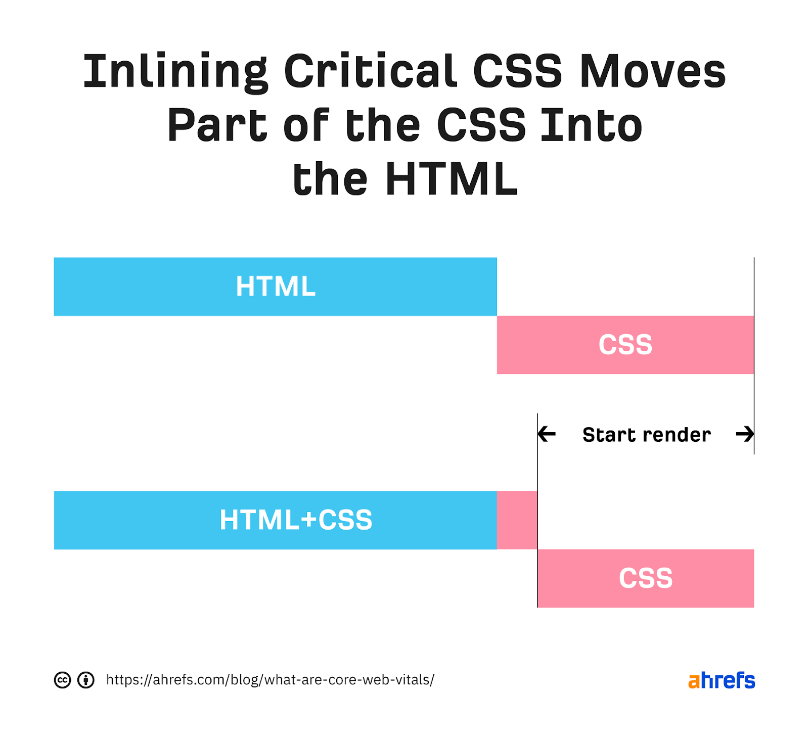 Largest Contentful Paint (LCP) – Defined, Measured, & How to Fix | Graph showing how inlining critical CSS helps with LCP