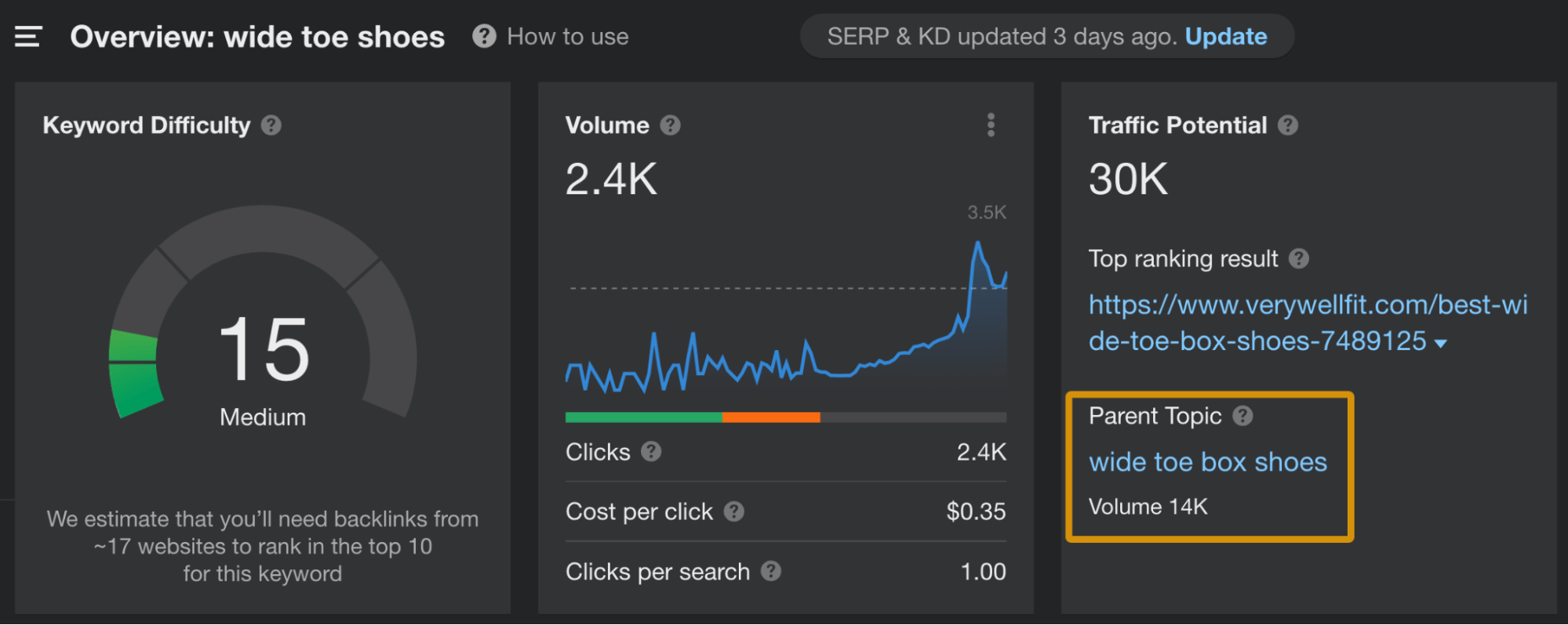 The Only 3 Keyword Monitoring Tools You Need | Keyword overview in Ahrefs' Keywords Explorer