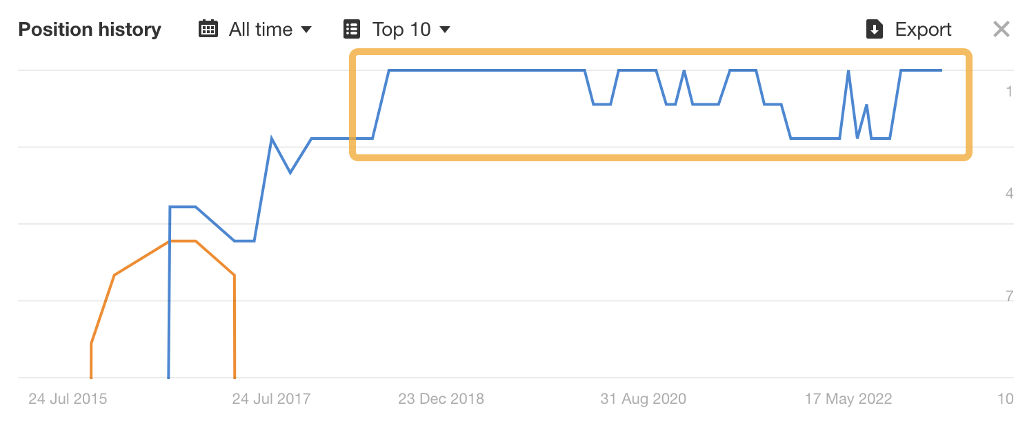 15 Easy SEO Tips for Higher Rankings | Our ranking boost after we consolidated the two similar posts
