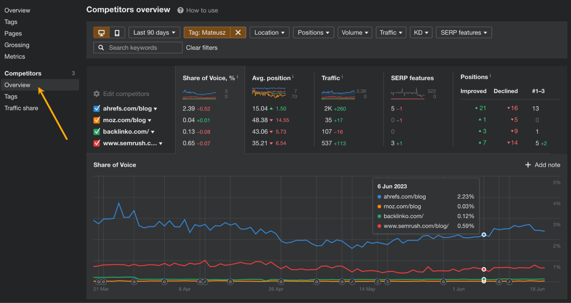 The Only 3 Keyword Monitoring Tools You Need | Competitors report in Ahrefs' Rank Tracker