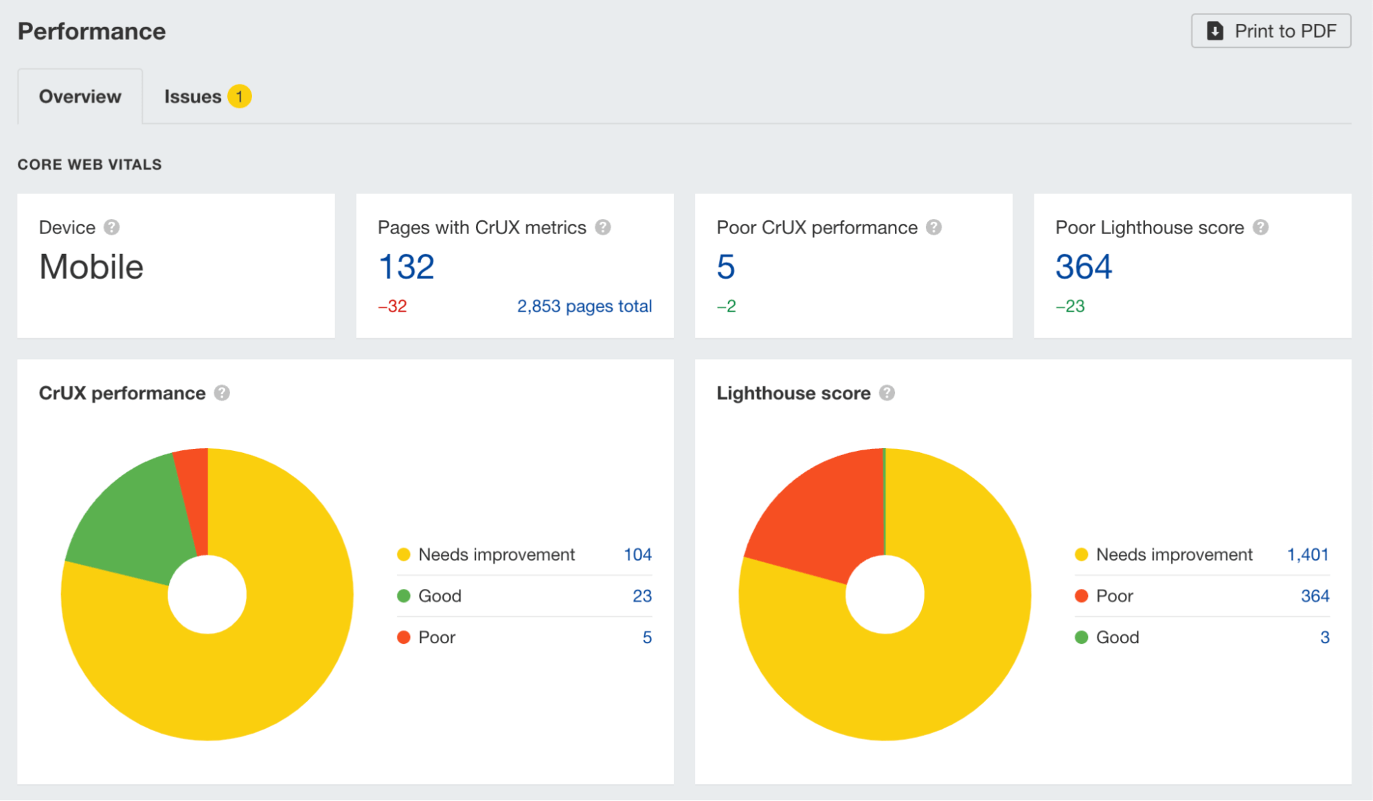 15 Easy SEO Tips for Higher Rankings | Checking Core Web Vitals performance in Ahrefs' Site Audit