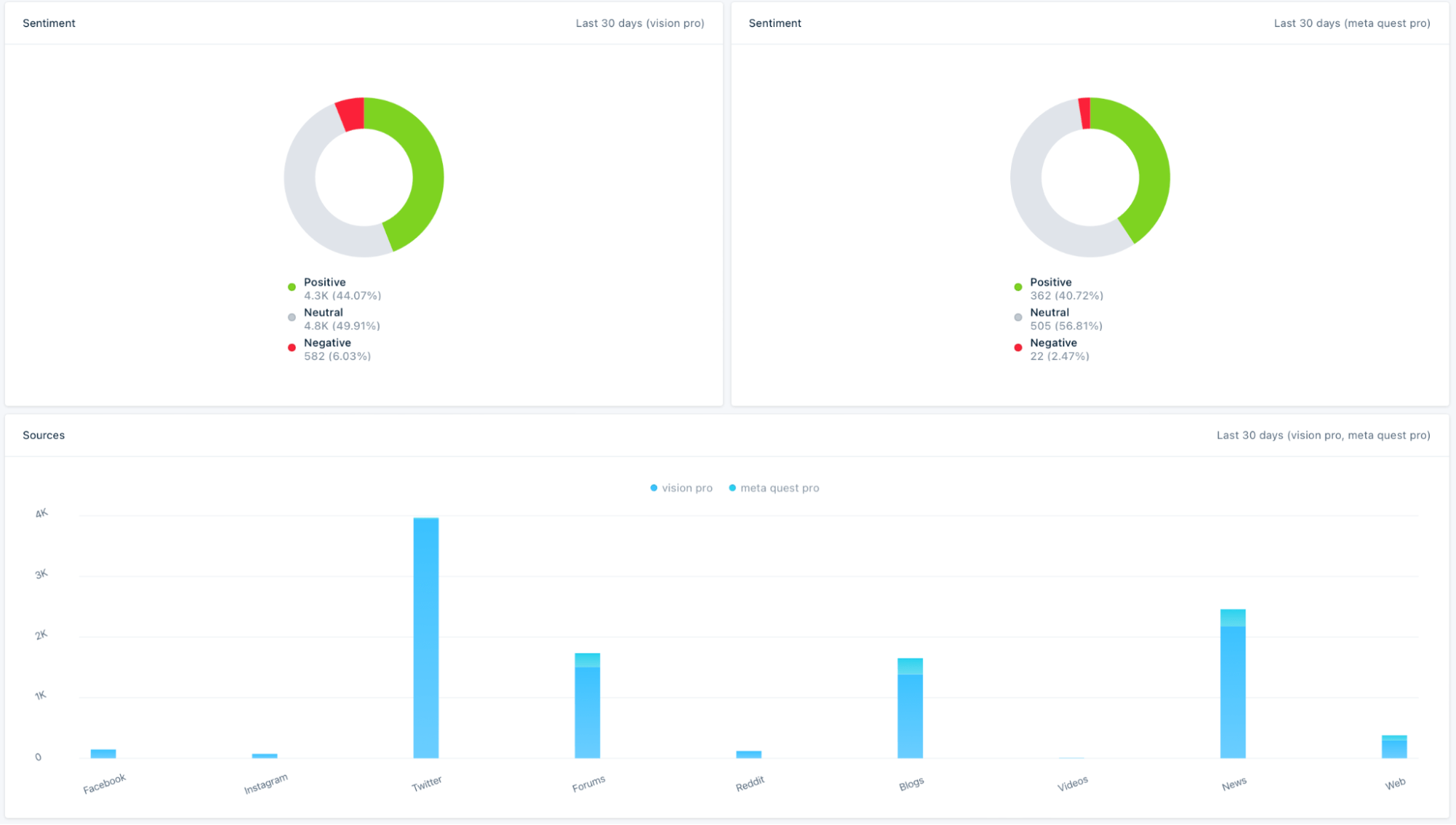 The Only 3 Keyword Monitoring Tools You Need | Custom report in Mention