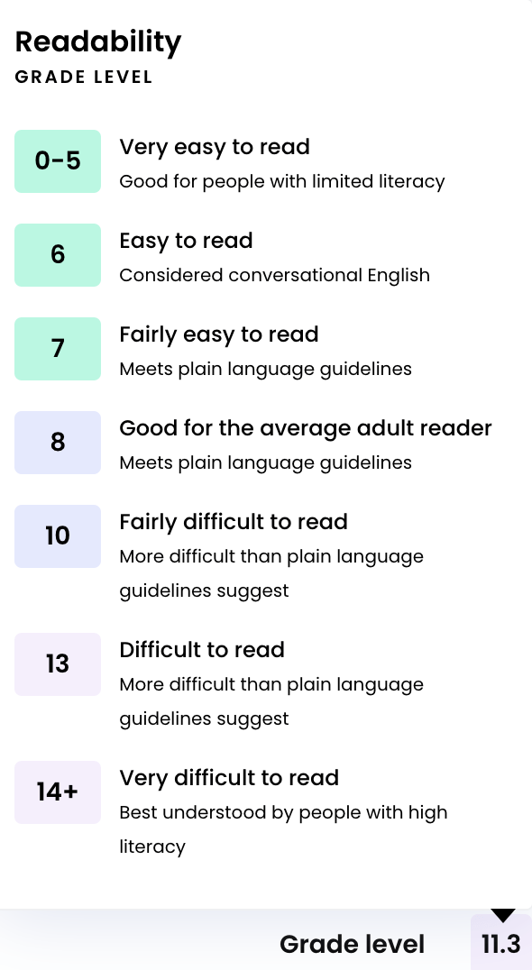 AI Copywriting (Tools to Improve Efficiency) | Writer's readability grade levels from 0 to 14+