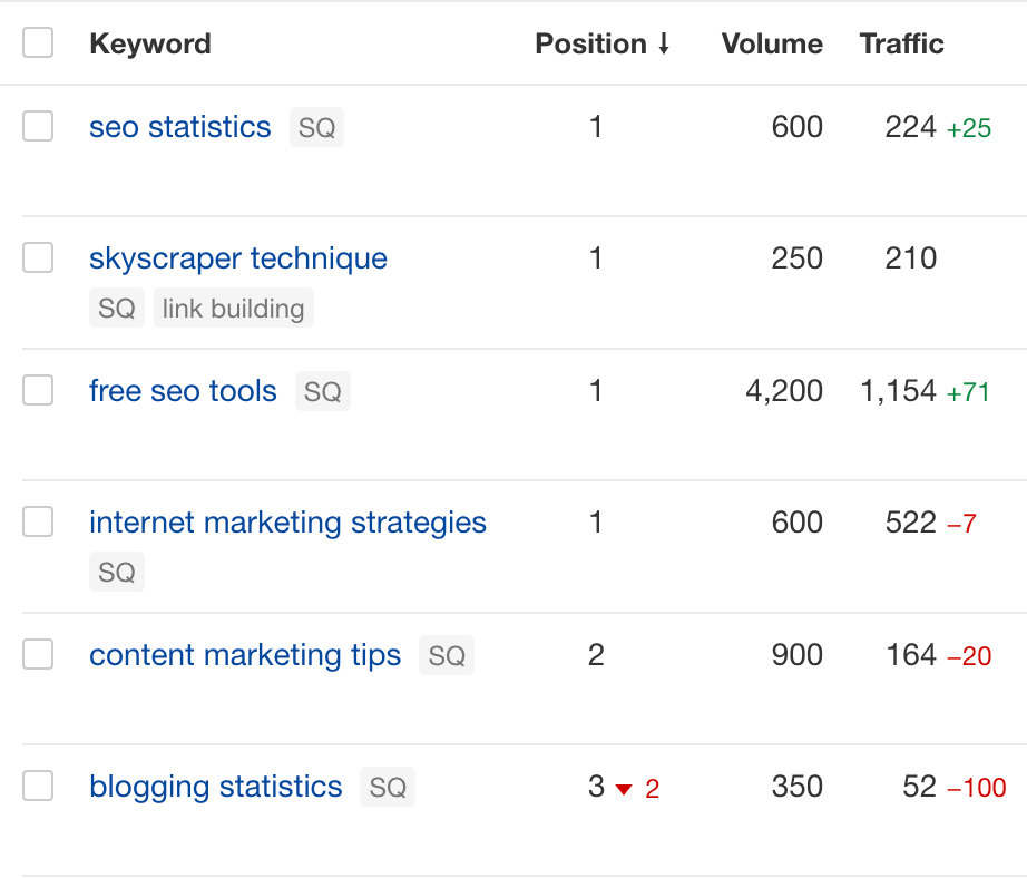 Digital Content Creation: What It Is & How to Do It Successfully | Ahrefs' Rank Tracker showing keywords and their metrics (position change, volume, and traffic)