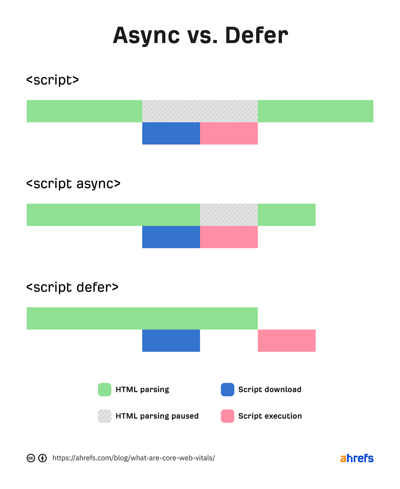 Largest Contentful Paint (LCP) – Defined, Measured, & How to Fix | Graph showing how async and defer impact the loading of a page