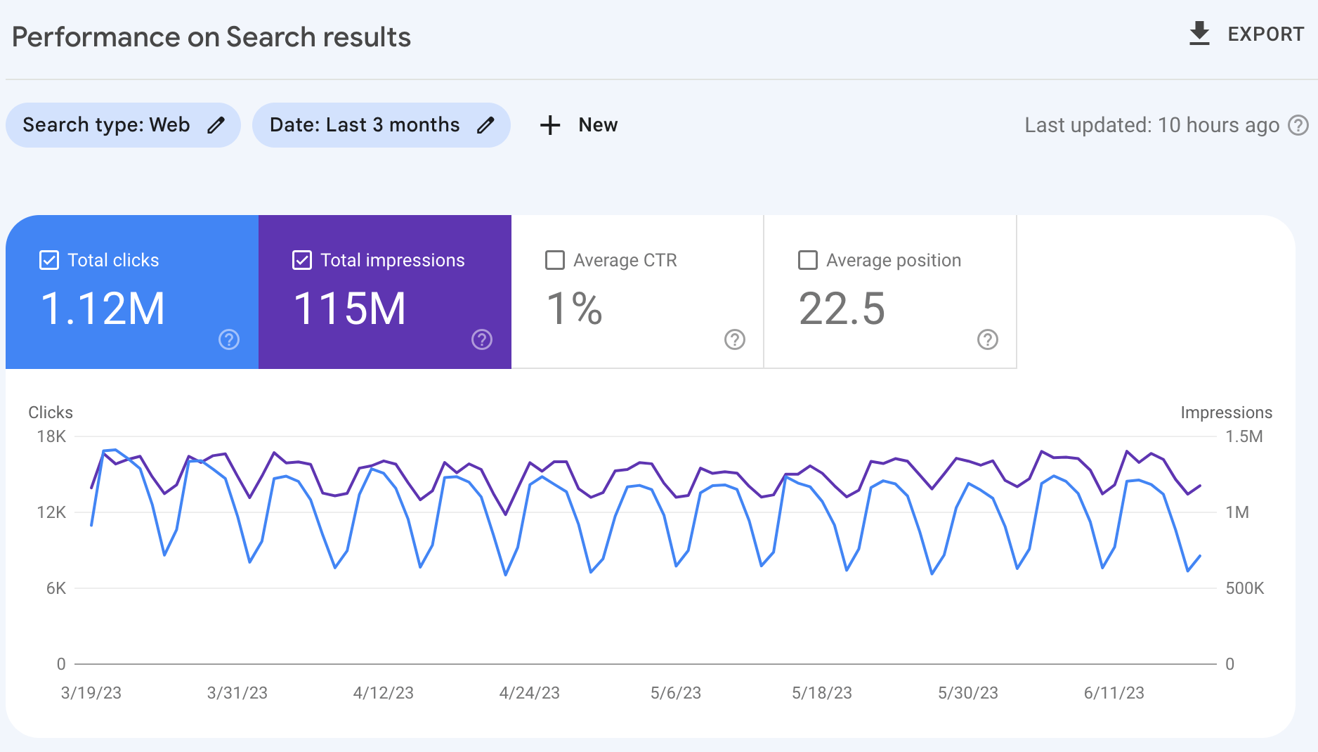 Digital Content Creation: What It Is & How to Do It Successfully | Ahrefs' Google Search Console performance report