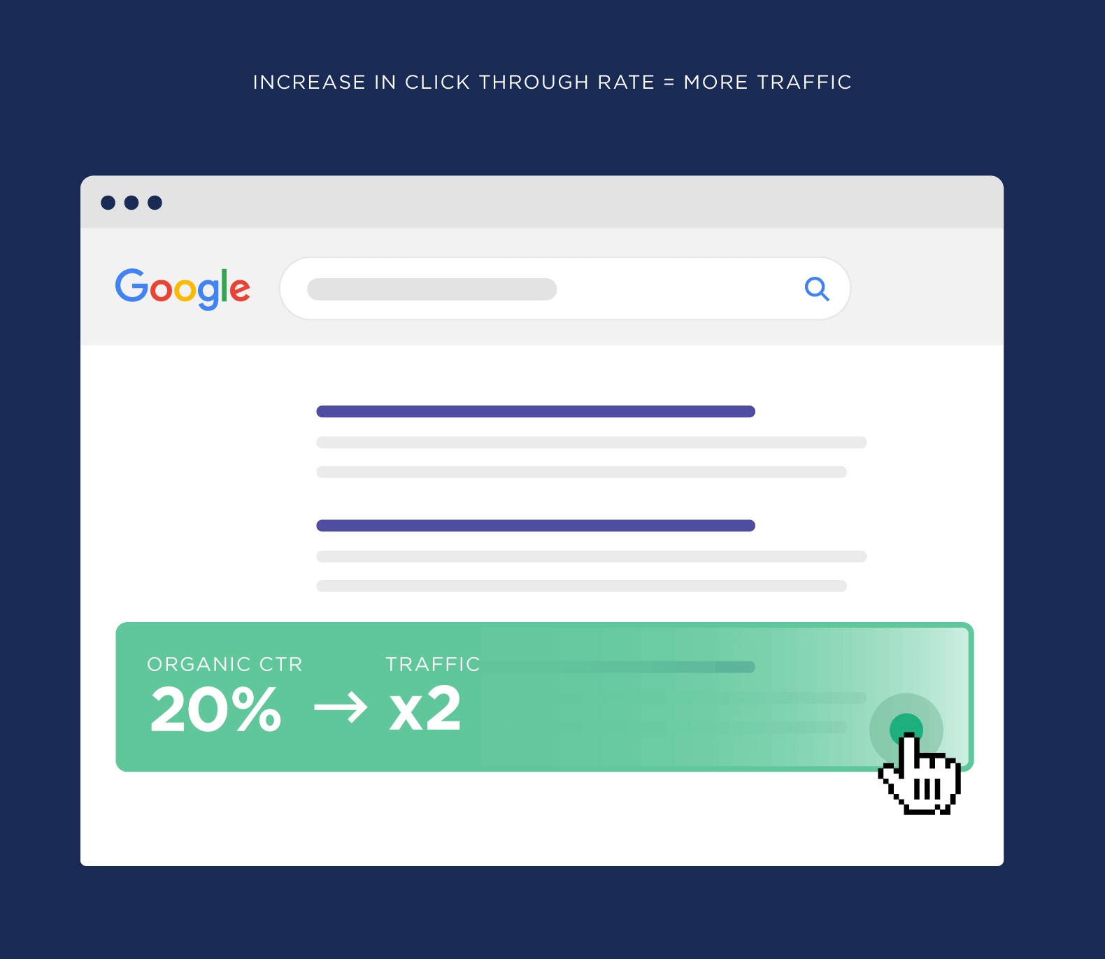 increase-in-click-through-rate-means-more-traffic How to Rank Higher On Google In 2023