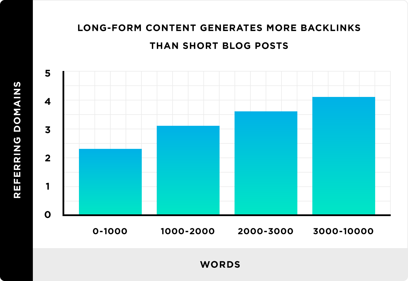 long-form-content-generates-more-backlinks-than-short-blog-posts How to Rank Higher On Google In 2023