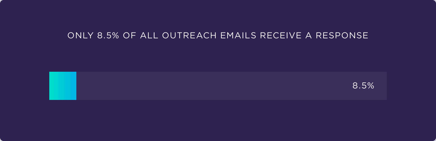only-8-point-5-percent-of-all-outreach-emails-receive-a-response How to Rank Higher On Google In 2023