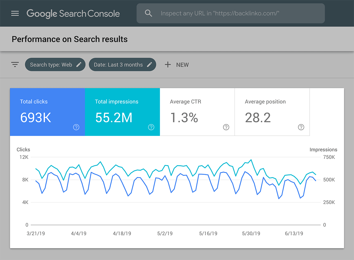 total-clicks-vs-impressions How to Rank Higher On Google In 2023