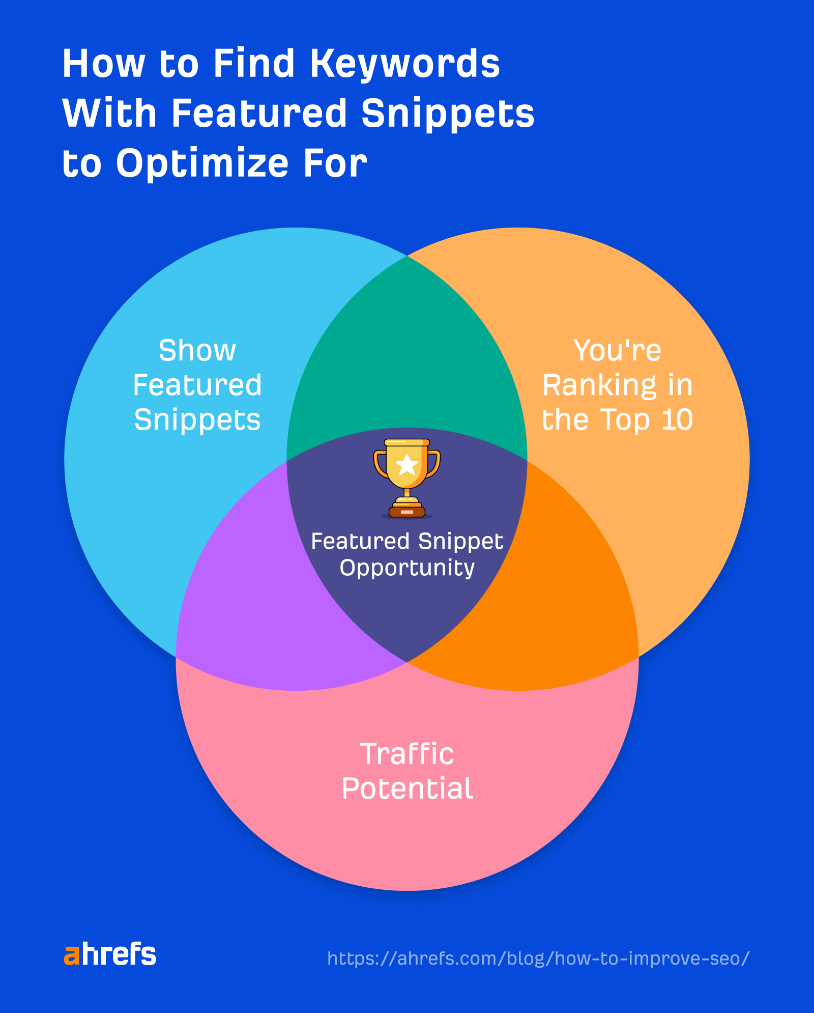 How to Improve SEO: 15 Tactics to Boost Your Rankings (That Don't Require New Content) | Venn diagram showing the three requirements that indicate a featured snippet opportunity