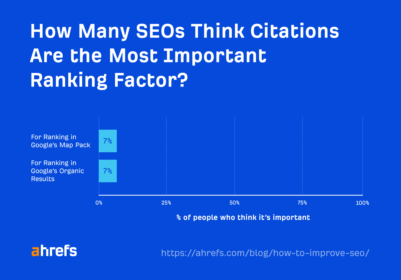 How to Improve SEO: 15 Tactics to Boost Your Rankings (That Don't Require New Content) | A poll for how many SEOs think citations are the most important ranking factor