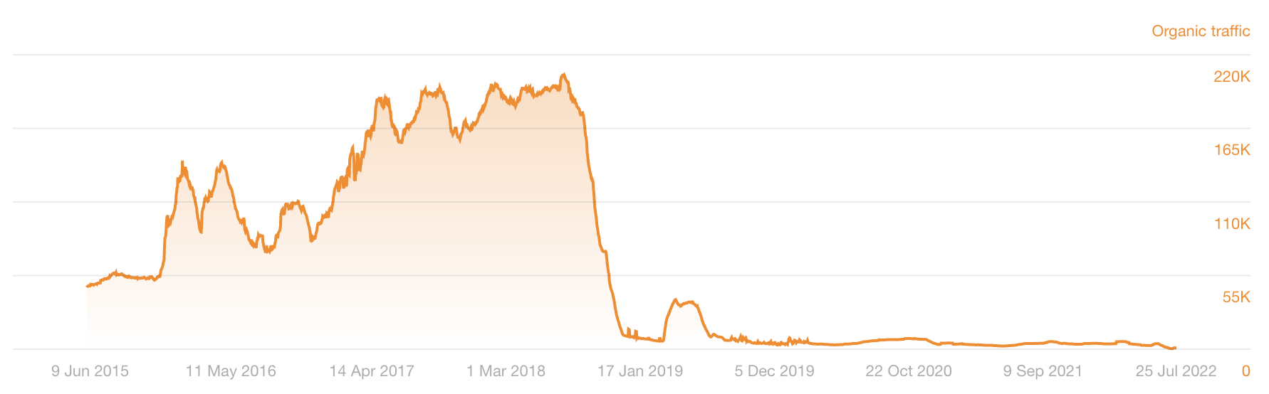 How to Do an SEO Audit in 11 Easy Steps (With Checklist) | Line graph shows Google's Core Update in August 2018 decimated this site's organic traffic