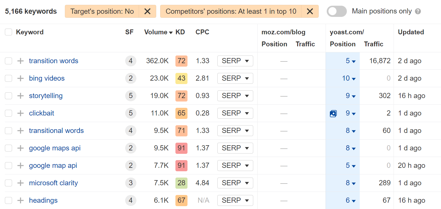 Continuous SEO: Can You "Complete" SEO? | Keyword gaps, via Ahrefs' Competitive Analysis tool